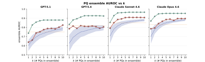 Figure 3: プローブ質問数に対するアンサンブルAUROCの関係を、4つの選択戦略ごとに比較したグラフ。