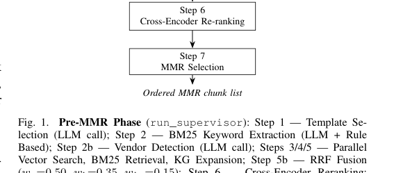 Figure 1: Pre-MMR Phase（run_supervisor）のパイプライン構成を示す図。
