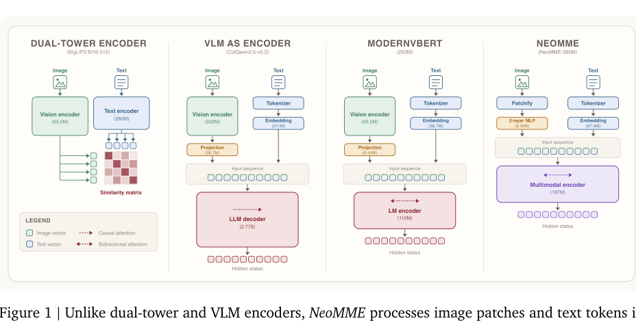 Figure 1: デュアルタワー、VLM、ModernVBERT、およびNeoMMEのアーキテクチャ経路の比較。