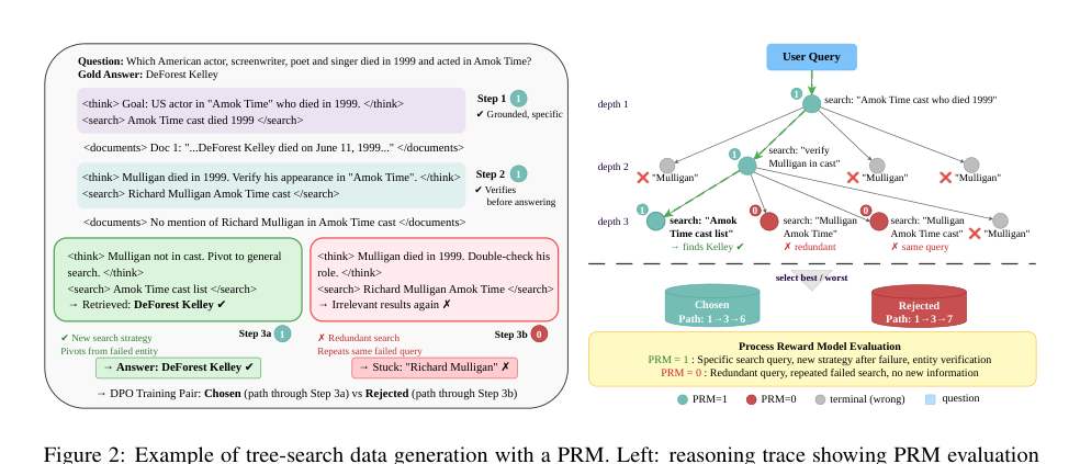 Figure 2: PRMを用いた木探索データ生成の具体例と、選択・拒否パスによるDPO学習の仕組み。