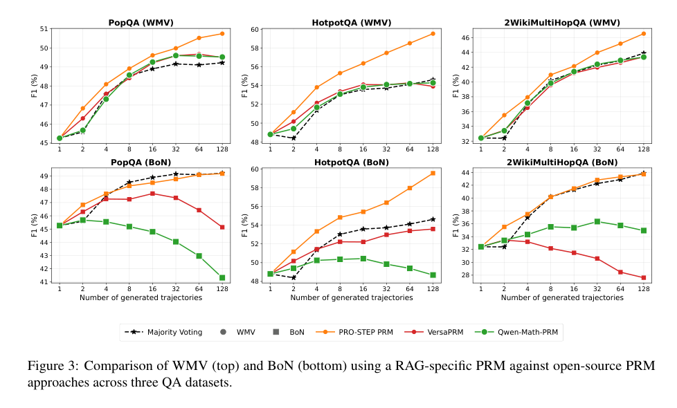Figure 3: RAG特化型PRMとオープンソースPRMの性能比較を示すグラフ。