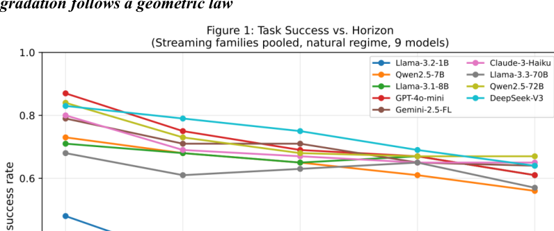 Figure 1: ストリーミング系タスクにおけるモデルごとのタスク成功率とホライズン(依存ステップ数)の関係を示したグラフ。