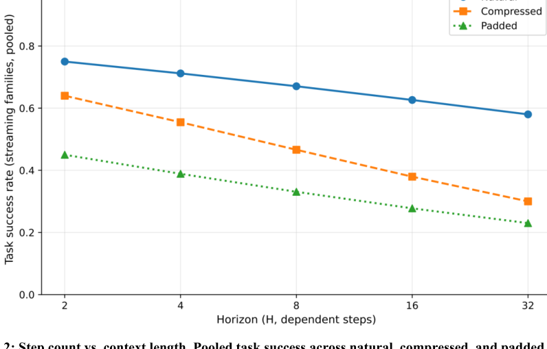 Figure 2: 自然、圧縮、パディングの各コンテキスト条件下におけるステップ数とコンテキスト長の影響を比較したグラフ。