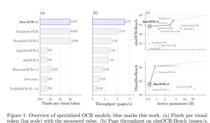 Figure 1: 専門OCRモデルの概要を示したグラフで、ピクセル数、スループット、精度対パラメータ数を比較しています。
