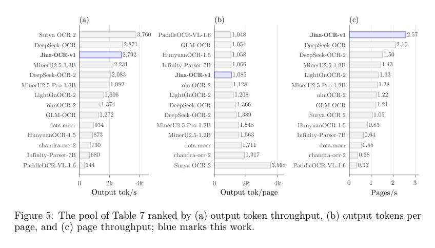 Figure 3: 出力トークン効率、ページあたりのトークン数、ページスループットの各指標に基づくOCRモデルのランキングです。