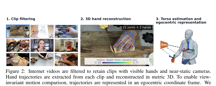 Figure 2: インターネット動画からクリップを抽出し、3D手の再構築と視点不変の自己中心座標表現へ変換するデータ処理パイプラインを示しています。