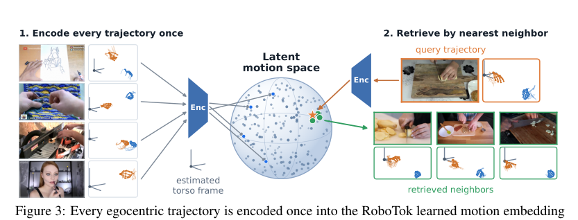 Figure 3: 自己中心軌跡のエンコードと、近傍検索によるオンラインクエリ時検索の仕組みを示しています。
