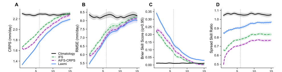 Figure 2: 図2は、IMERG観測データに対して評価された24時間累積降水の予測スコア(CRPS、RMSE、Brierスキルスコア、スプレッド・スキル比)を示しています。