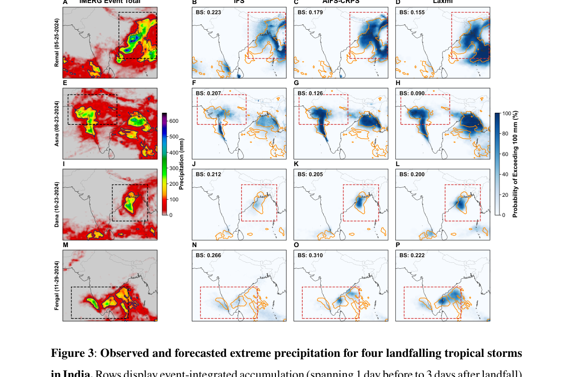 Figure 3: 図3は、インドにおける4つの上陸性台風についての観測された極端降水と予測された超過確率を示しています。