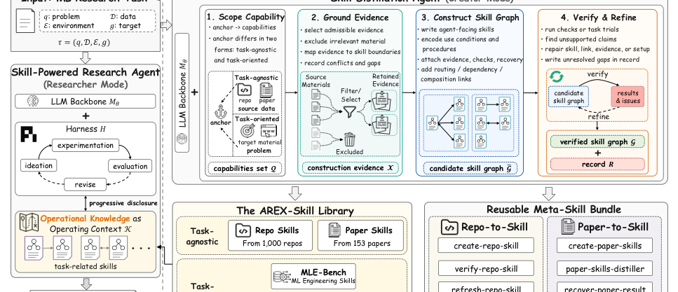 Figure 2: DisCoによる運用知識の生成および利用プロセスの全体像を示すフレームワーク図。