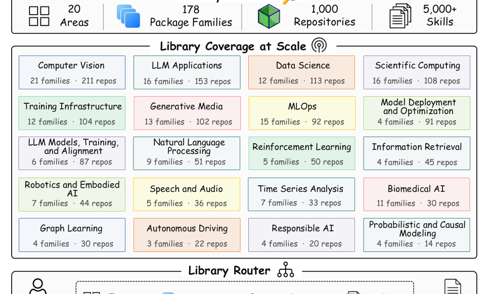 Figure 3: AREX-Skillライブラリにおけるリポジトリコレクションとルーターの構造を示す図。