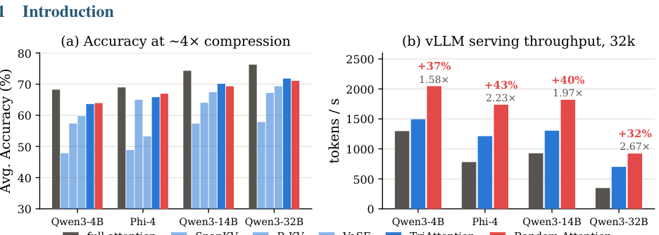 Figure 1: 精度とvLLMサービングスループットの比較を示すメインの性能グラフ。