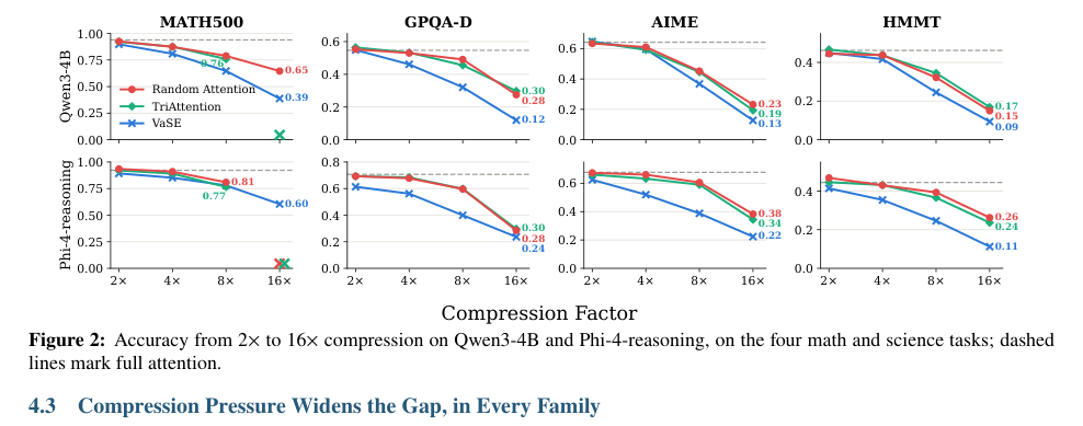 Figure 2: 4つの数学および科学タスクにおける2倍から16倍までの圧縮率に対する精度変化。