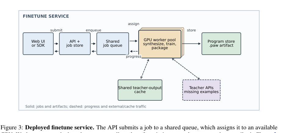 Figure 3: API、ジョブキュー、GPUワーカープールを分離したデプロイ済みファインチューニングサービスのアーキテクチャ。