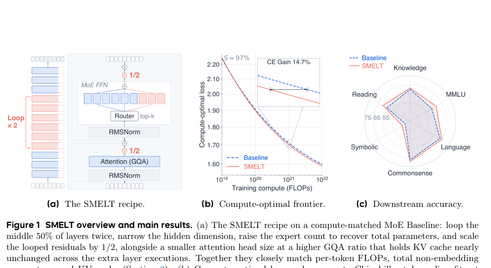 Figure 1: SMELTの全体像と主要な結果を示した図版であり、レシピの構成や計算最適フロンティア、下流タスクの精度向上をまとめています。