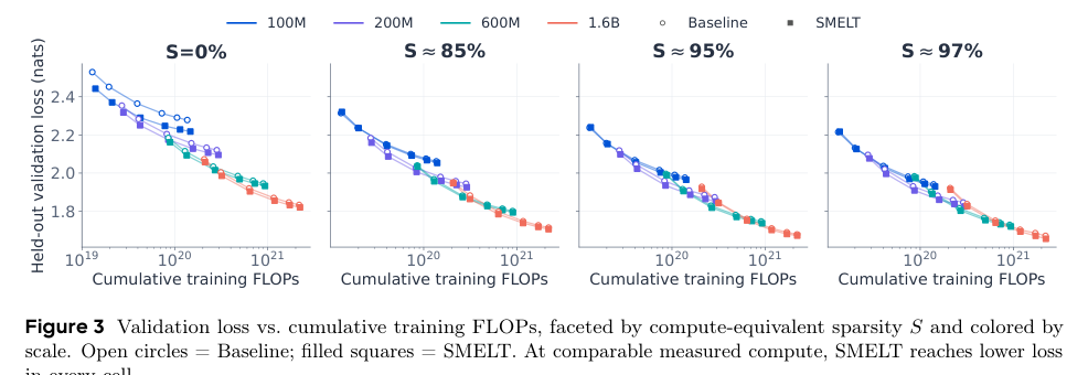Figure 2: スケールおよびスパリティごとの、累積トレーニングFLOPsに対する検証損失の推移を表すグラフです。