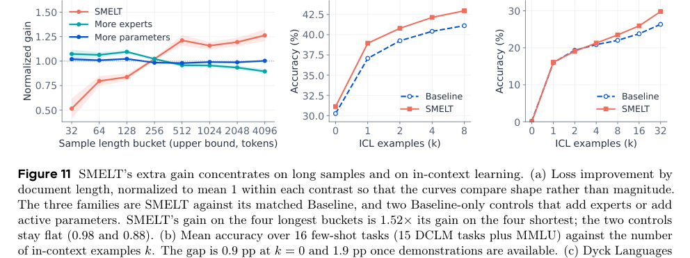 Figure 3: サンプル長、少ショット学習における文脈例の数、およびDyck言語タスクにおけるSMELTの利点の集中を示すグラフです。