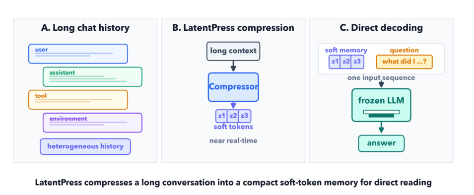 Figure 1: LatentPressの全体像を示した図で、会話履歴の圧縮から直接デコードまでのプロセスを表しています。
