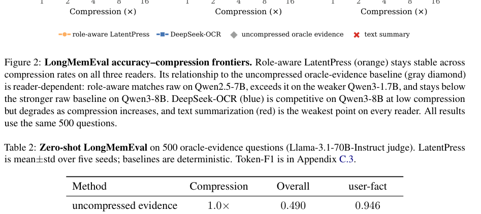 Figure 2: LongMemEvalにおける各バックボーンモデルの精度と圧縮率のフロンティアを示したグラフです。
