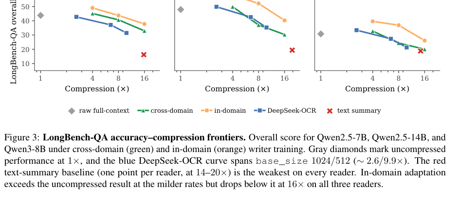 Figure 3: LongBench-QAにおけるドメイン横断およびドメイン内 writer 学習時の精度と圧縮率の比較グラフです。