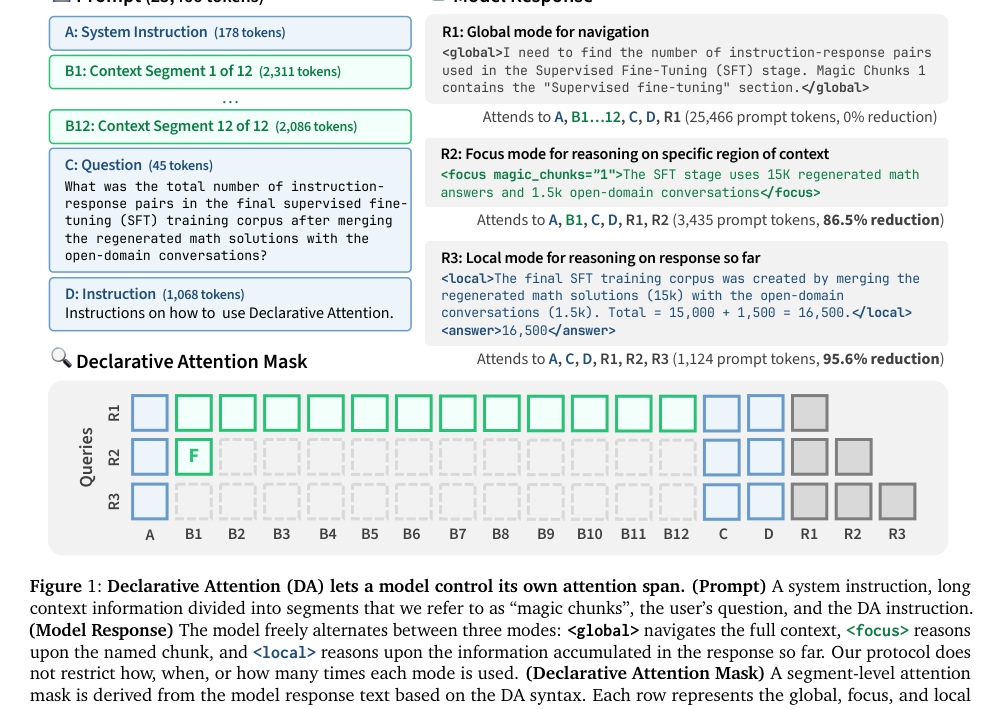 Figure 1: Declarative Attention（DA）プロトコルの動作概要とアテンションマスクの構築を示す図。
