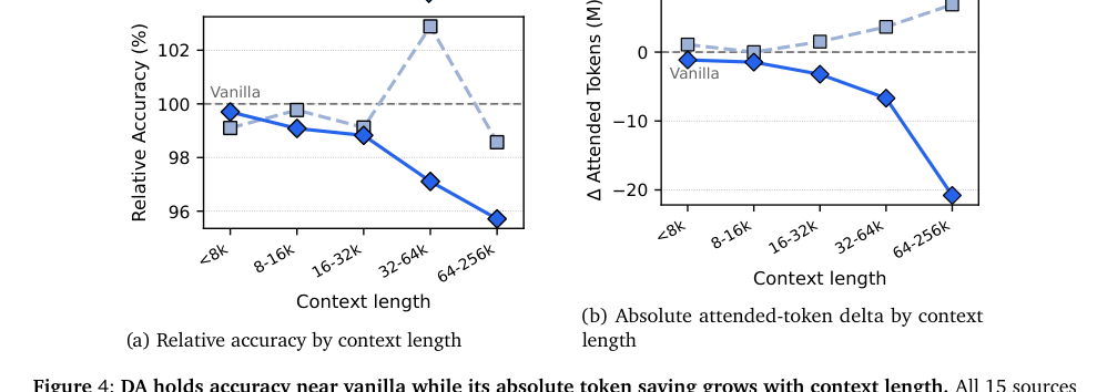 Figure 3: コンテキスト長スケーリングに伴う相対精度と絶対トークン削減量の変化。