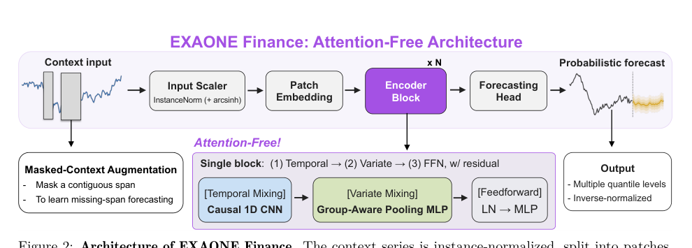 Figure 1: EXAONE Financeの全体アーキテクチャを示す図版です。