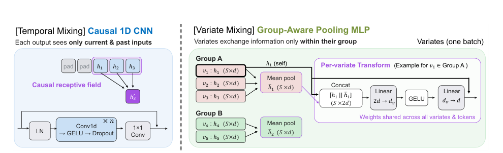 Figure 2: 時間混合と変数混合を行う2つのアテンションフリーな混合オペレーターの構造です。