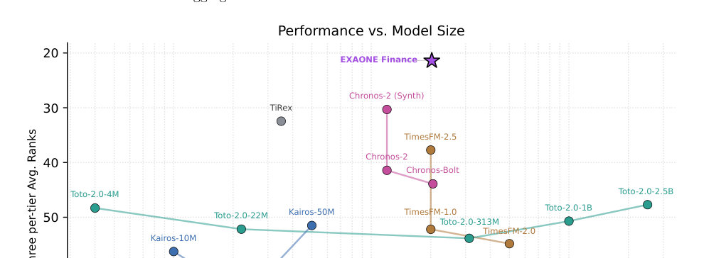 Figure 3: モデルのパラメータ数に対する総合ランクの性能比較を示したプロットです。