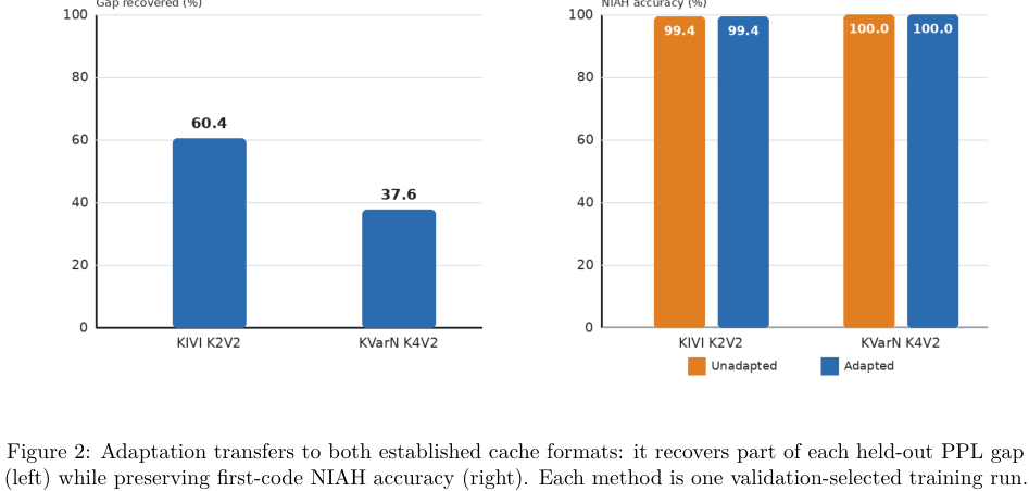 Figure 1: 適応が両方のキャッシュ形式に与える効果とニアH正解率の比較を示す図。