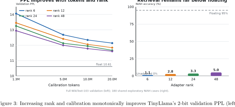 Figure 2: ランクとトークン数の増加によるTinyLlama-2ビット検証PPLおよび検索精度の変化を示すグラフ。