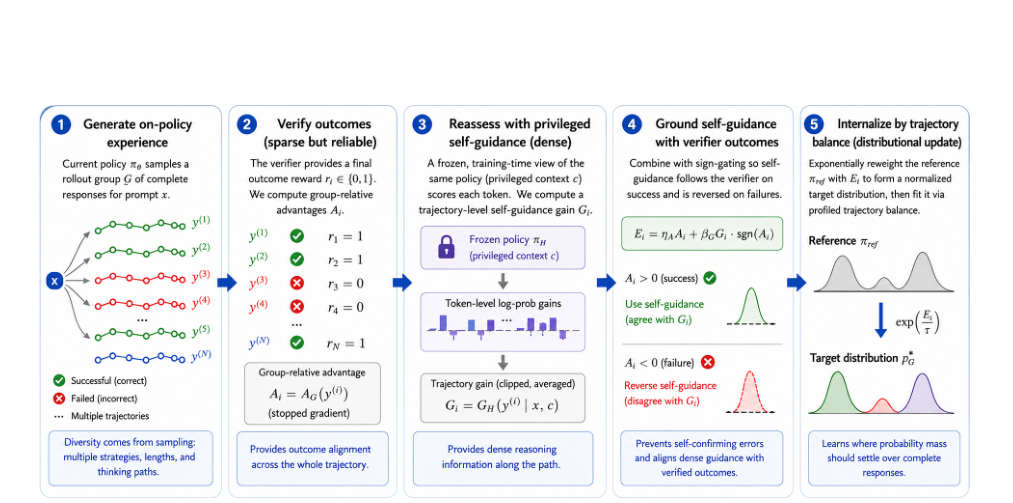 Figure 1: FlowBalanceの手法概要を示す図であり、オンペルギー体験生成から報酬評価、符号ゲーティング付き自己ガイダンス、そして軌跡バランスによる目標分布最適化までのサイクルを表しています。