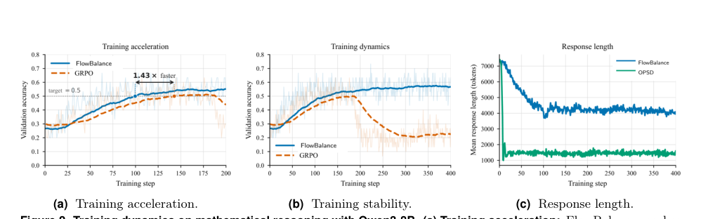 Figure 2: Qwen3-8Bにおける数学的推論の訓練ダイナミクスを示し、学習の加速、安定性、および応答長維持の優位性を比較しています。