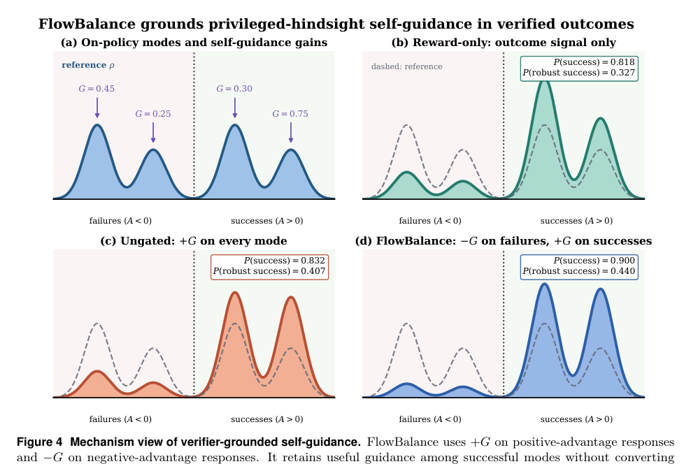 Figure 3: 複数モードにおける検証済み自己ガイダンスのメカニズムを示し、FlowBalanceが失敗応答に対する過剰な自己強化を防ぎつつ成功モード間の優位なランク付けを維持する様子を表しています。