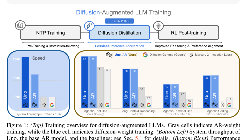 Figure N: Diffusion-augmented LLMのトレーニング概要およびシステムスループットと性能を示す図版。