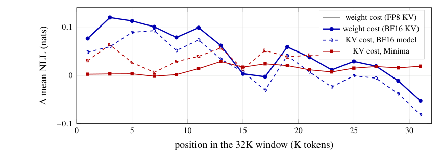Figure 2: 32Kウィンドウ内の位置ごとの2つの量子化コスト（重みコストとKVコスト）を示したグラフ。