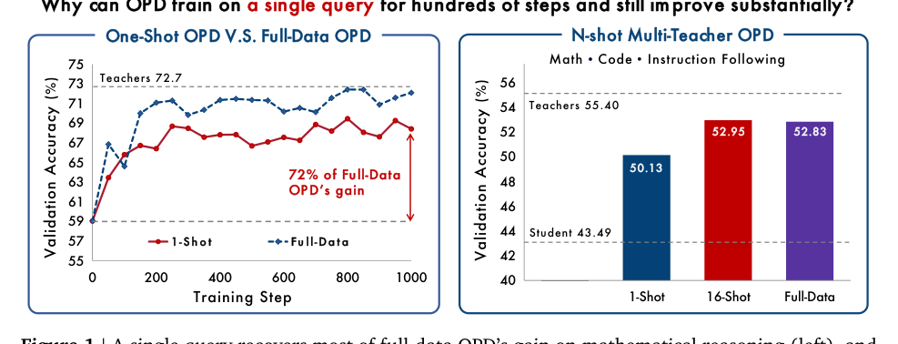 Figure 1: 1つのクエリが数学的推論におけるフルデータOPDのゲインの大部分を回復し、その効果が多様なドメインやモデルファミリーにわたって維持されることを示す結果。