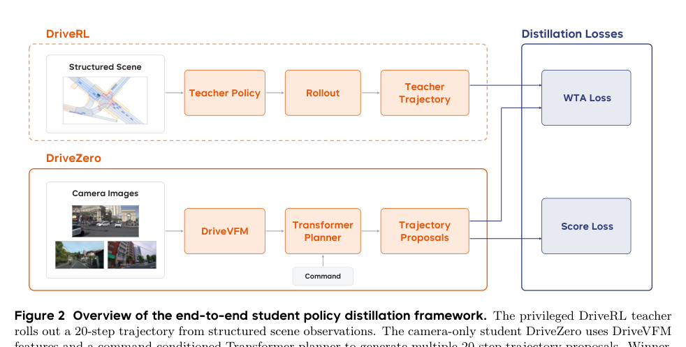 Figure 2: 図2は、特権付きDriveRL教師モデルからカメラ専用の学生モデルであるDriveZeroへの知識蒸留のフレームワークを示しています。