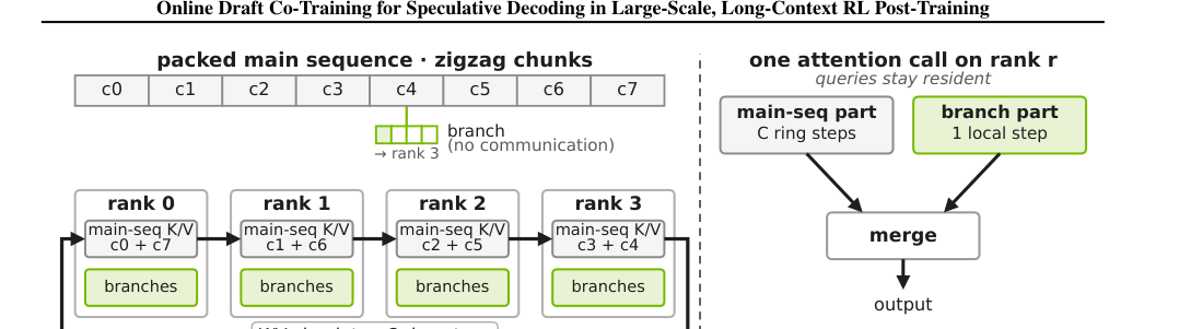 Figure 1: コンテキスト並列化における分岐アテンションの仕組みを示した図です。