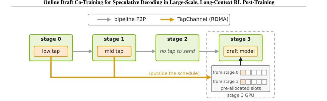 Figure 2: パイプライン並列化におけるTapChannelの機能を示す全体図です。