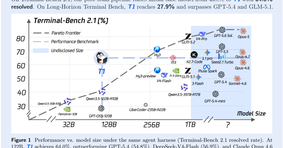 Figure 1: Performance vs. model size under the same agent harness (Terminal-Bench 2.1 resolved rate).
