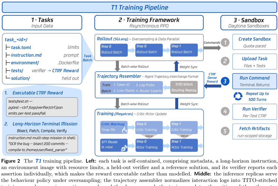 Figure 2: The T1 training pipeline.