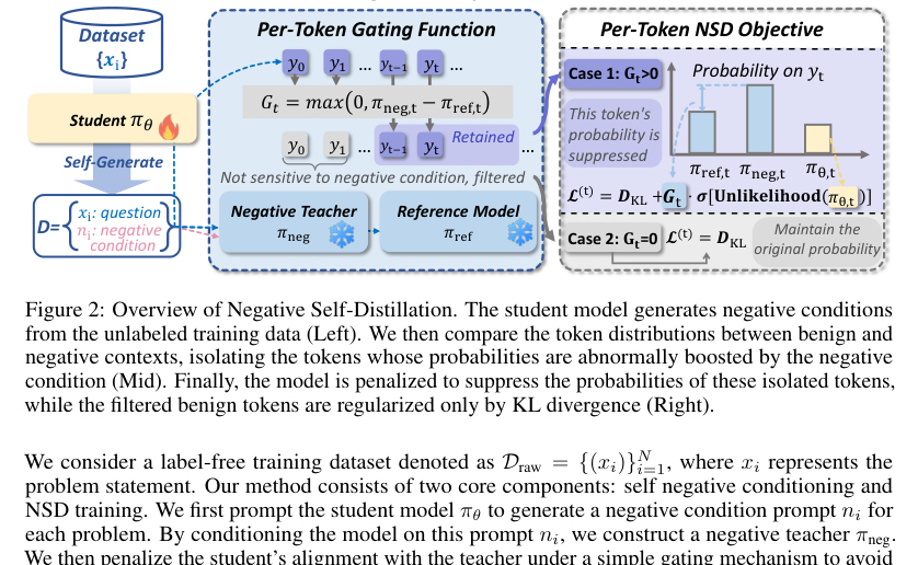 Figure 2: ネガティブ自己蒸留（NSD）のパーソントークンゲーティングと目的関数の詳細を示す図。