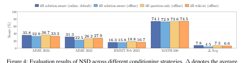 Figure 3: 異なるコンディショニング戦略におけるNSDの評価結果とベースラインとの比較。