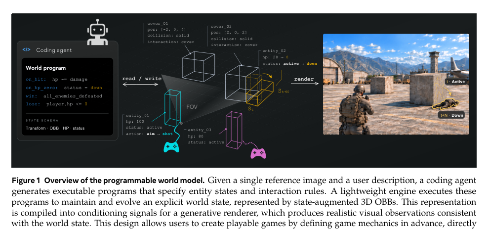 Figure 1: プログラム可能なワールドモデルの概要を示す図版です。