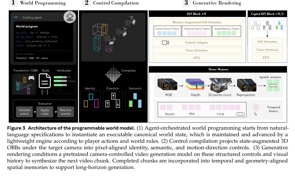 Figure 2: プログラム可能なワールドモデルの全体アーキテクチャを示す図版です。