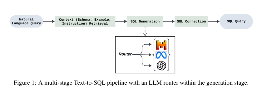 Figure 1: LLMルーターを統合したマルチステージText-to-SQLパイプラインの概要図。