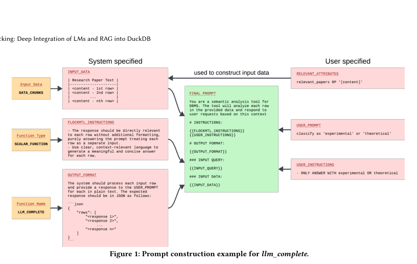 Figure 1: FlockMTLのllm_complete関数におけるプロンプト構築の仕組みを示した図です。