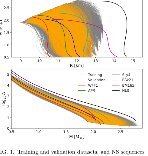 Figure 1: トレーニングおよび検証データセット、ならびに現実的な高密度物質のEOSを用いたNSシーケンスを示す図。