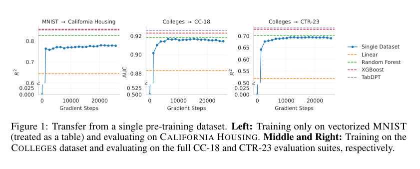 Figure 1: 単一の事前学習用データセットからの転移性能を示すグラフ。